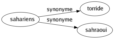 Synonyme de Sahariens : Torride Sahraoui 