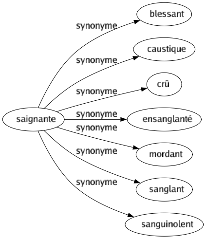 Synonyme de Saignante : Blessant Caustique Crû Ensanglanté Mordant Sanglant Sanguinolent 