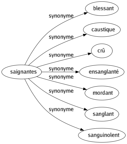 Synonyme de Saignantes : Blessant Caustique Crû Ensanglanté Mordant Sanglant Sanguinolent 