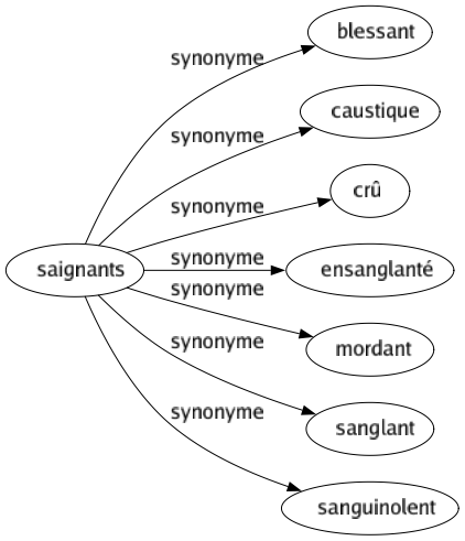 Synonyme de Saignants : Blessant Caustique Crû Ensanglanté Mordant Sanglant Sanguinolent 