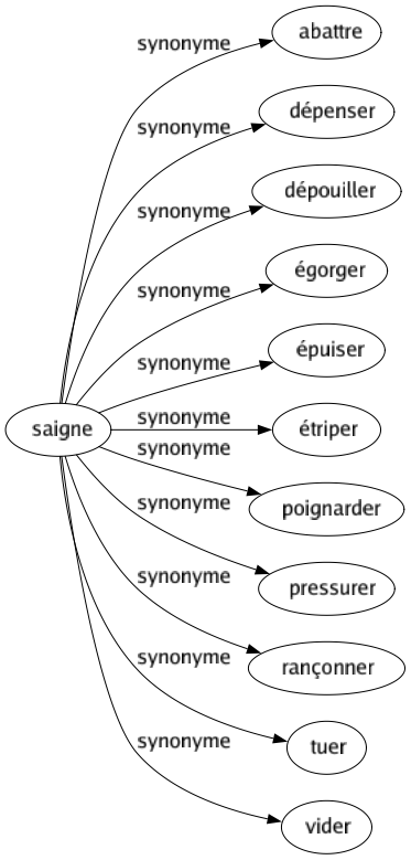 Synonyme de Saigne : Abattre Dépenser Dépouiller Égorger Épuiser Étriper Poignarder Pressurer Rançonner Tuer Vider 