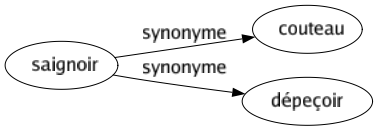 Synonyme de Saignoir : Couteau Dépeçoir 