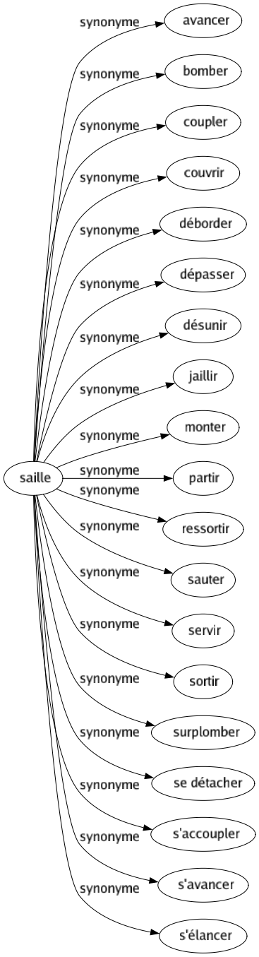 Synonyme de Saille : Avancer Bomber Coupler Couvrir Déborder Dépasser Désunir Jaillir Monter Partir Ressortir Sauter Servir Sortir Surplomber Se détacher S'accoupler S'avancer S'élancer 