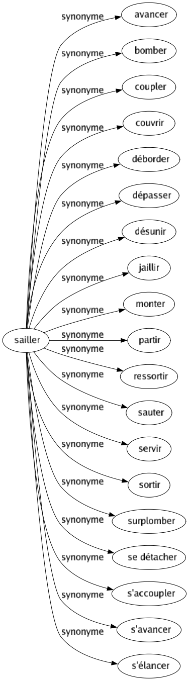 Synonyme de Sailler : Avancer Bomber Coupler Couvrir Déborder Dépasser Désunir Jaillir Monter Partir Ressortir Sauter Servir Sortir Surplomber Se détacher S'accoupler S'avancer S'élancer 