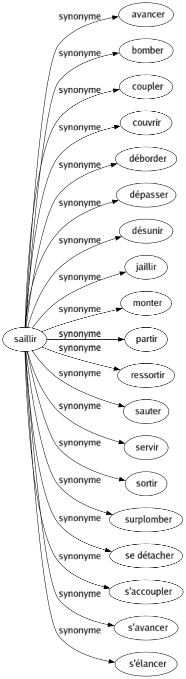 Synonyme de Saillir : Avancer Bomber Coupler Couvrir Déborder Dépasser Désunir Jaillir Monter Partir Ressortir Sauter Servir Sortir Surplomber Se détacher S'accoupler S'avancer S'élancer 