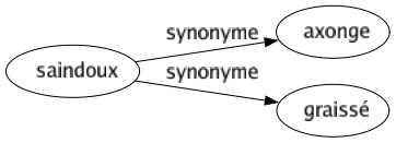 Synonyme de Saindoux : Axonge Graissé 