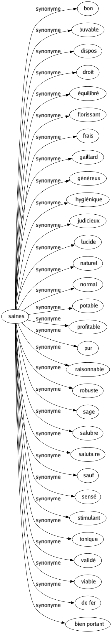 Synonyme de Saines : Bon Buvable Dispos Droit Équilibré Florissant Frais Gaillard Généreux Hygiénique Judicieux Lucide Naturel Normal Potable Profitable Pur Raisonnable Robuste Sage Salubre Salutaire Sauf Sensé Stimulant Tonique Validé Viable De fer Bien portant 