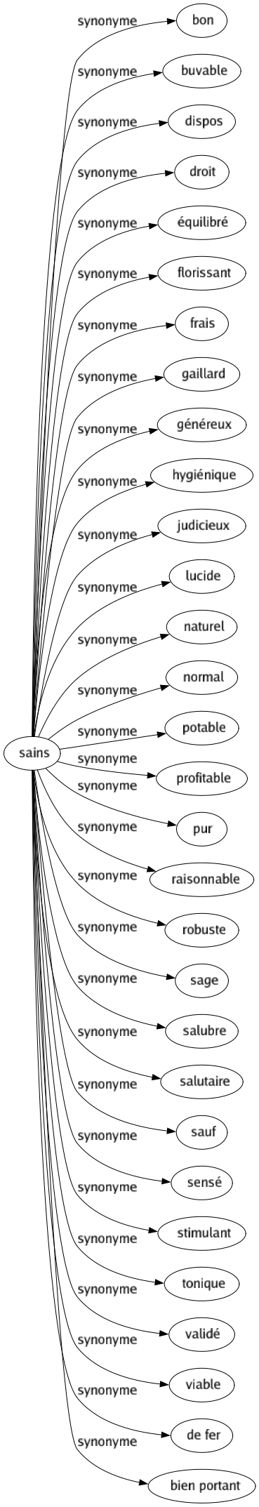 Synonyme de Sains : Bon Buvable Dispos Droit Équilibré Florissant Frais Gaillard Généreux Hygiénique Judicieux Lucide Naturel Normal Potable Profitable Pur Raisonnable Robuste Sage Salubre Salutaire Sauf Sensé Stimulant Tonique Validé Viable De fer Bien portant 