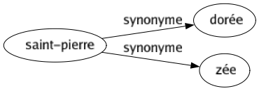 Synonyme de Saint-pierre : Dorée Zée 