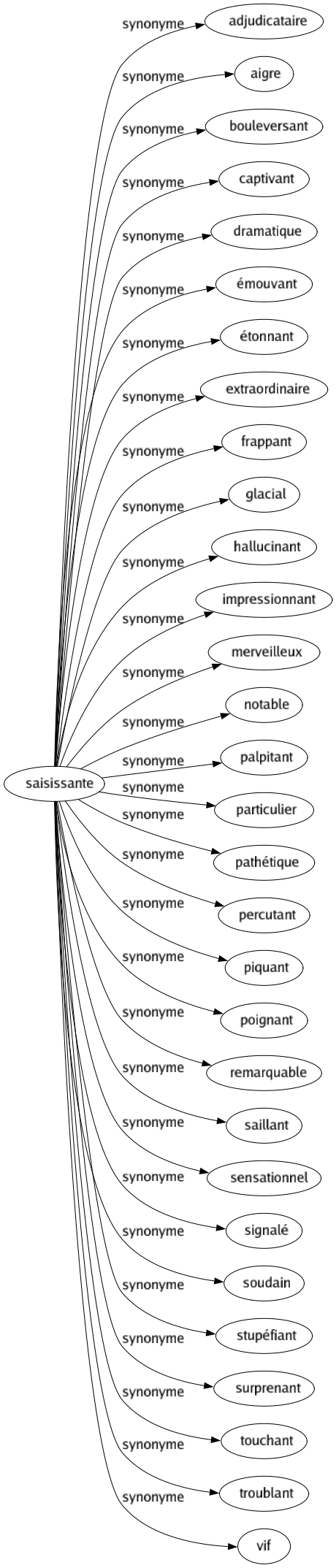 Synonyme de Saisissante : Adjudicataire Aigre Bouleversant Captivant Dramatique Émouvant Étonnant Extraordinaire Frappant Glacial Hallucinant Impressionnant Merveilleux Notable Palpitant Particulier Pathétique Percutant Piquant Poignant Remarquable Saillant Sensationnel Signalé Soudain Stupéfiant Surprenant Touchant Troublant Vif 