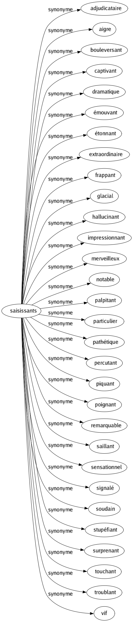 Synonyme de Saisissants : Adjudicataire Aigre Bouleversant Captivant Dramatique Émouvant Étonnant Extraordinaire Frappant Glacial Hallucinant Impressionnant Merveilleux Notable Palpitant Particulier Pathétique Percutant Piquant Poignant Remarquable Saillant Sensationnel Signalé Soudain Stupéfiant Surprenant Touchant Troublant Vif 