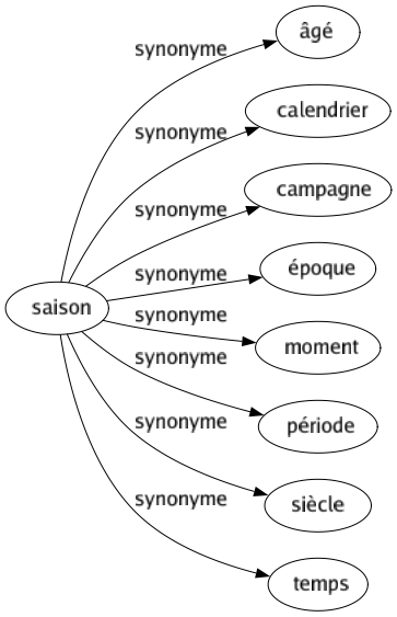 Synonyme de Saison : Âgé Calendrier Campagne Époque Moment Période Siècle Temps 