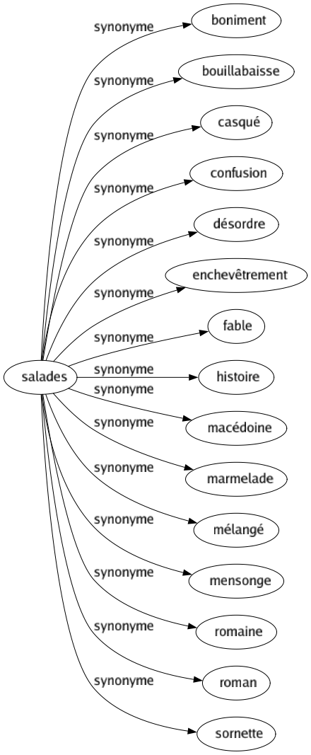 Synonyme de Salades : Boniment Bouillabaisse Casqué Confusion Désordre Enchevêtrement Fable Histoire Macédoine Marmelade Mélangé Mensonge Romaine Roman Sornette 