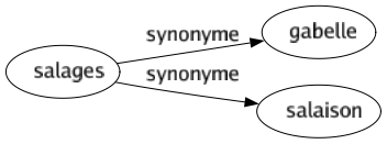 Synonyme de Salages : Gabelle Salaison 