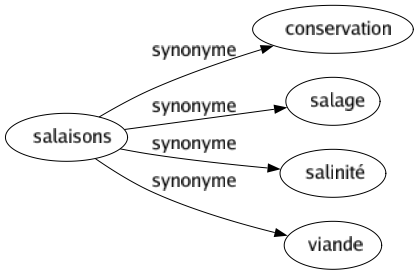 Synonyme de Salaisons : Conservation Salage Salinité Viande 