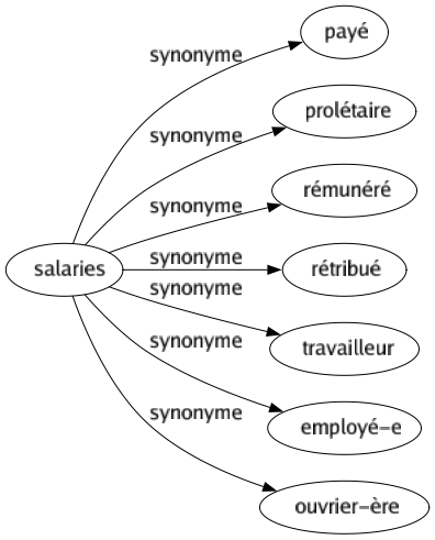 Synonyme de Salaries : Payé Prolétaire Rémunéré Rétribué Travailleur Employé-e Ouvrier-ère 