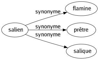 Synonyme de Salien : Flamine Prêtre Salique 