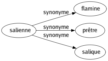 Synonyme de Salienne : Flamine Prêtre Salique 