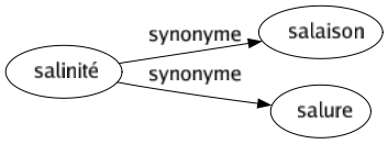 Synonyme de Salinité : Salaison Salure 