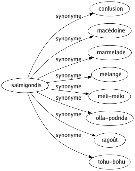 Synonyme de Salmigondis : Confusion Macédoine Marmelade Mélangé Méli-mélo Olla-podrida Ragoût Tohu-bohu 