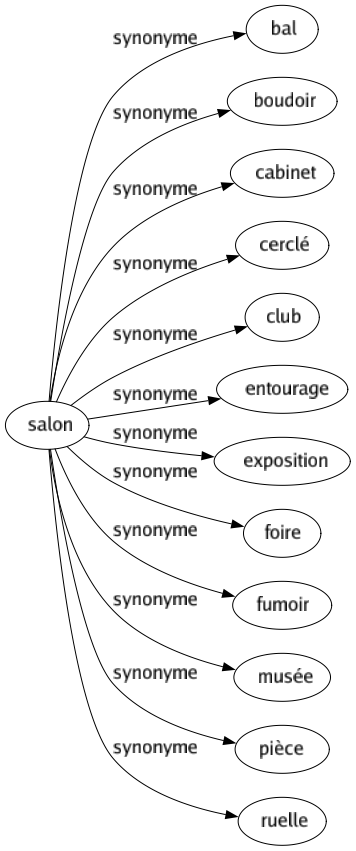 Synonyme de Salon : Bal Boudoir Cabinet Cerclé Club Entourage Exposition Foire Fumoir Musée Pièce Ruelle 