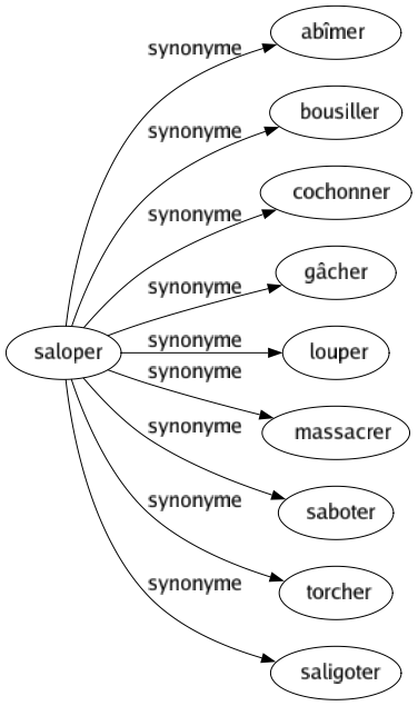 Synonyme de Saloper : Abîmer Bousiller Cochonner Gâcher Louper Massacrer Saboter Torcher Saligoter 