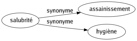 Synonyme de Salubrité : Assainissement Hygiène 