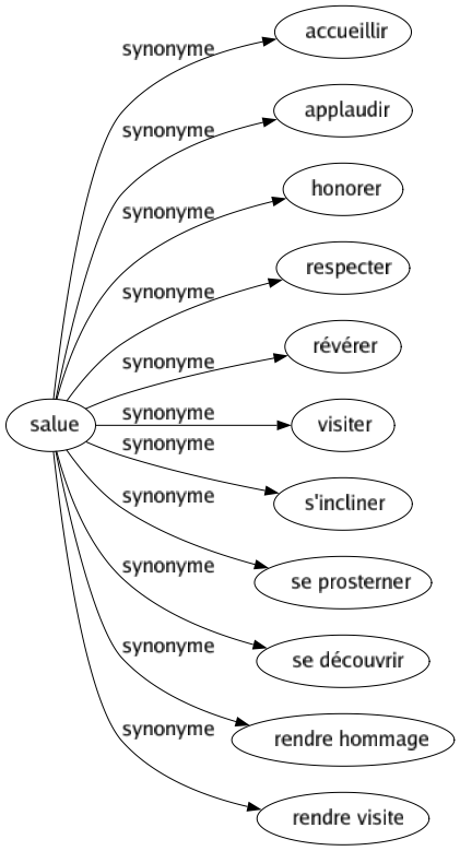 Synonyme de Salue : Accueillir Applaudir Honorer Respecter Révérer Visiter S'incliner Se prosterner Se découvrir Rendre hommage Rendre visite 