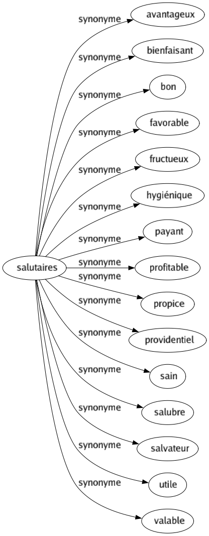 Synonyme de Salutaires : Avantageux Bienfaisant Bon Favorable Fructueux Hygiénique Payant Profitable Propice Providentiel Sain Salubre Salvateur Utile Valable 