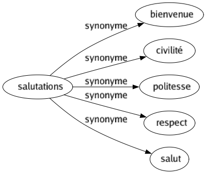 Synonyme de Salutations : Bienvenue Civilité Politesse Respect Salut 