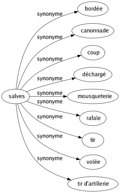 Synonyme de Salves : Bordée Canonnade Coup Déchargé Mousqueterie Rafale Tir Volée Tir d'artillerie 