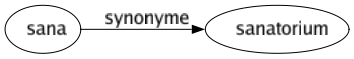 Synonyme de Sana : Sanatorium 