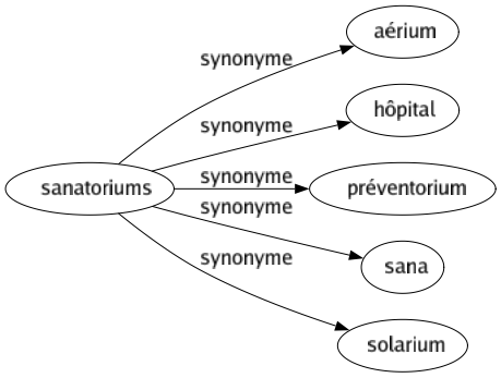 Synonyme de Sanatoriums : Aérium Hôpital Préventorium Sana Solarium 