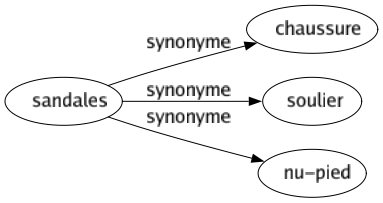 Synonyme de Sandales : Chaussure Soulier Nu-pied 
