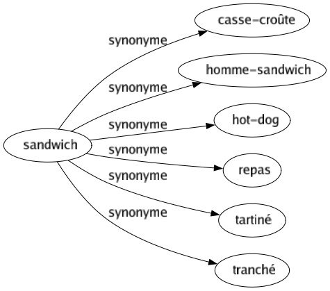 Synonyme de Sandwich : Casse-croûte Homme-sandwich Hot-dog Repas Tartiné Tranché 