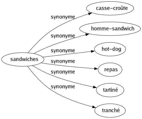 Synonyme de Sandwiches : Casse-croûte Homme-sandwich Hot-dog Repas Tartiné Tranché 