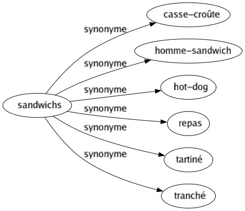 Synonyme de Sandwichs : Casse-croûte Homme-sandwich Hot-dog Repas Tartiné Tranché 