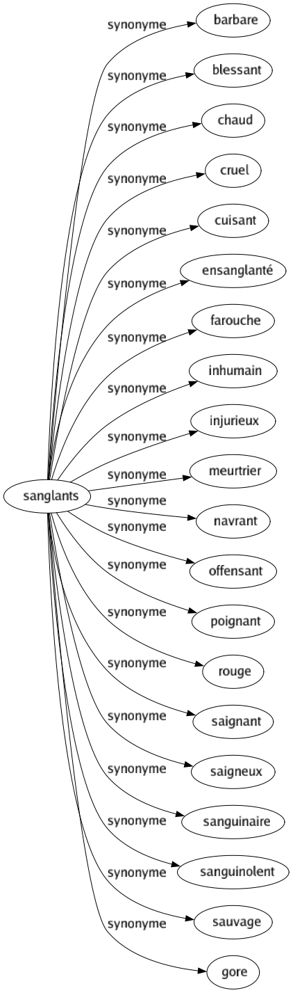 Synonyme de Sanglants : Barbare Blessant Chaud Cruel Cuisant Ensanglanté Farouche Inhumain Injurieux Meurtrier Navrant Offensant Poignant Rouge Saignant Saigneux Sanguinaire Sanguinolent Sauvage Gore 