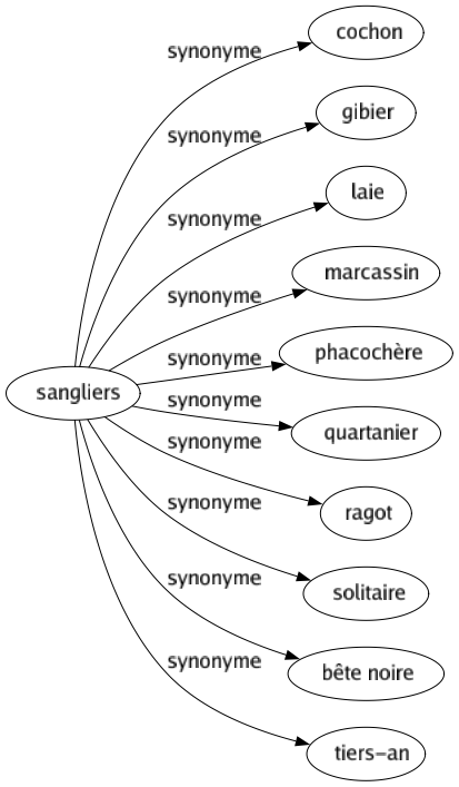 Synonyme de Sangliers : Cochon Gibier Laie Marcassin Phacochère Quartanier Ragot Solitaire Bête noire Tiers-an 