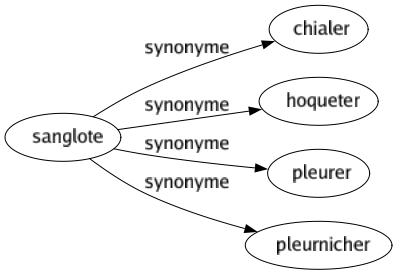 Synonyme de Sanglote : Chialer Hoqueter Pleurer Pleurnicher 