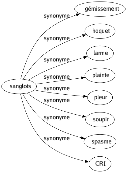 Synonyme de Sanglots : Gémissement Hoquet Larme Plainte Pleur Soupir Spasme Cri 