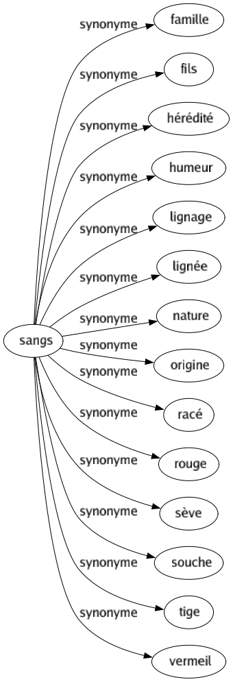 Synonyme de Sangs : Famille Fils Hérédité Humeur Lignage Lignée Nature Origine Racé Rouge Sève Souche Tige Vermeil 