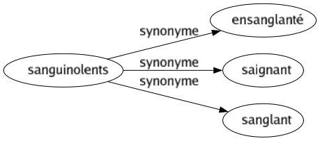 Synonyme de Sanguinolents : Ensanglanté Saignant Sanglant 