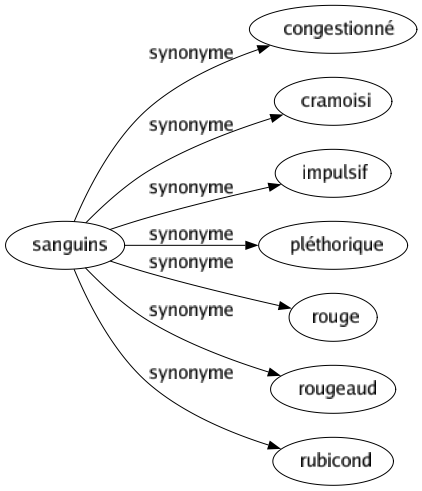 Synonyme de Sanguins : Congestionné Cramoisi Impulsif Pléthorique Rouge Rougeaud Rubicond 