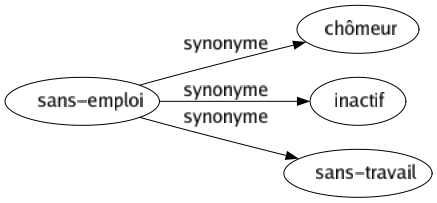 Synonyme de Sans-emploi : Chômeur Inactif Sans-travail 