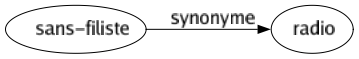 Synonyme de Sans-filiste : Radio 