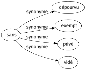 Synonyme de Sans : Dépourvu Exempt Privé Vidé 