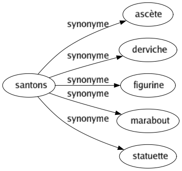 Synonyme de Santons : Ascète Derviche Figurine Marabout Statuette 