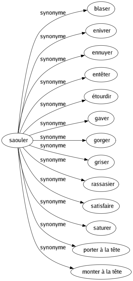 Synonyme de Saouler : Blaser Enivrer Ennuyer Entêter Étourdir Gaver Gorger Griser Rassasier Satisfaire Saturer Porter à la tête Monter à la tête 