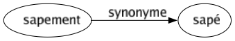 Synonyme de Sapement : Sapé 